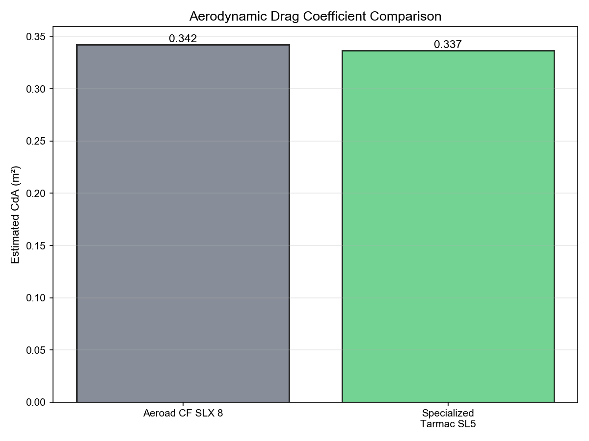 CdA Comparison