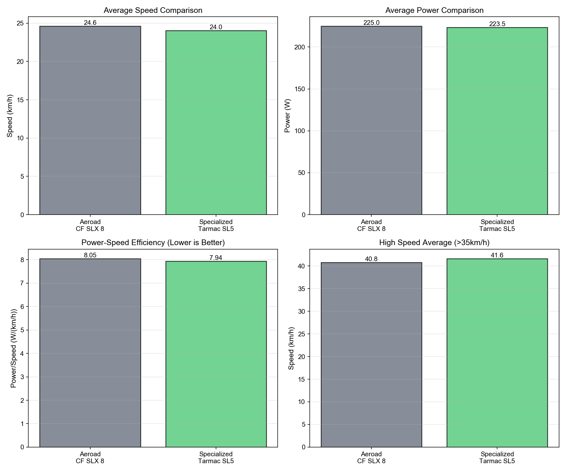Metrics Comparison
