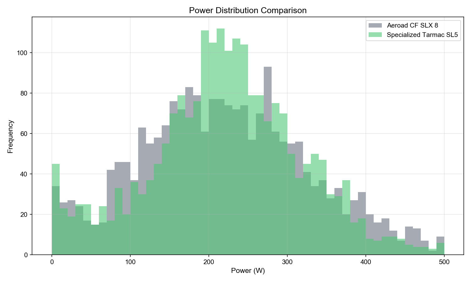 Power Distribution