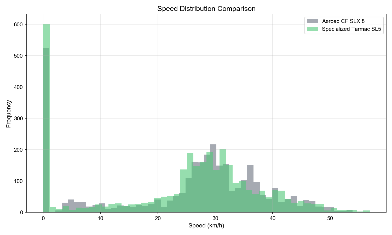Speed Distribution